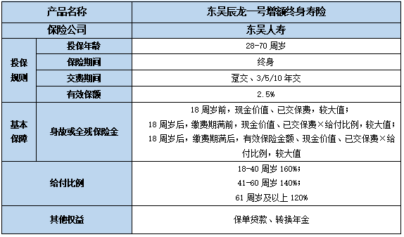 东吴辰龙一号增额终身寿险保什么?收益如何?