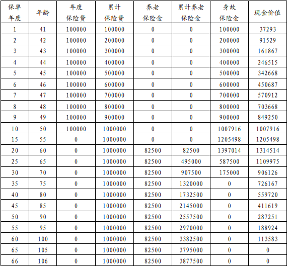 利安颐享年年(典藏版)养老年金保险怎么样?利益高吗?