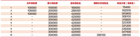 中汇人寿汇享利(鑫享版)两全保险条款介绍?收益高吗?