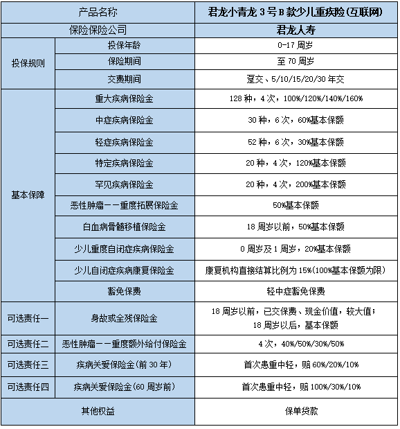 君龙小青龙3号B款少儿重疾险(互联网)保什么?值得买吗?