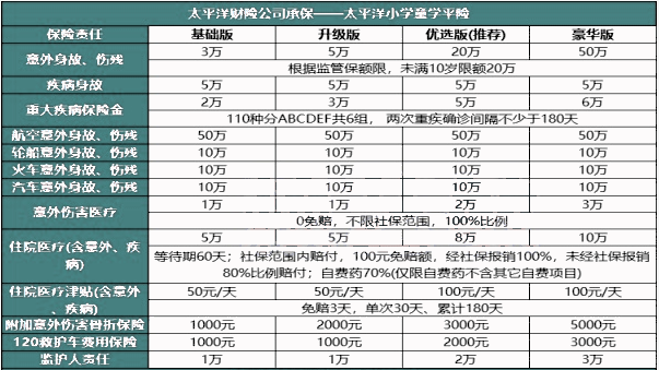 太平洋小学童学平险保什么?多少钱一年?