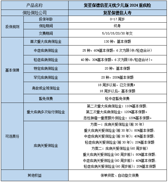 复星保德信星无忧少儿版2024重疾险有什么优势?条款是什么?