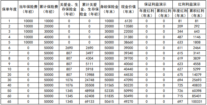 新华人寿宏盈金生终身年金保险(分红型)产品如何?利益高吗?