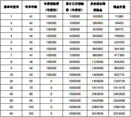 北大方正人寿鑫如意(如意版)终身寿险保什么?现金价值?