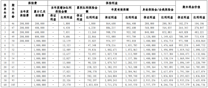 华泰人寿鸿利一生终身寿险(分红型)条款是什么?现金价值?