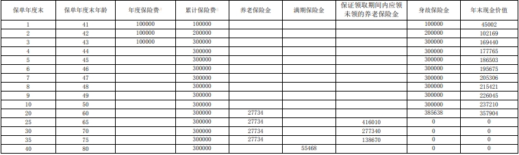 上海人寿沪申宝养老年金保险有什么优点?收益如何?