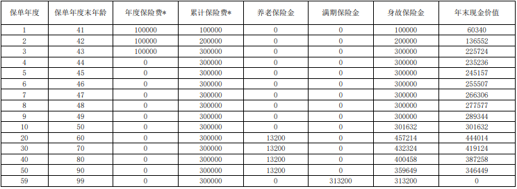 上海人寿稳赢添添恒盈版A款养老年金保险保什么?领多少钱?