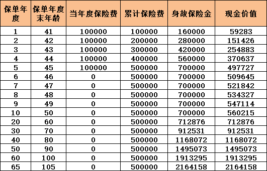 合众合益壹号终身寿险保障内容?几时回本?