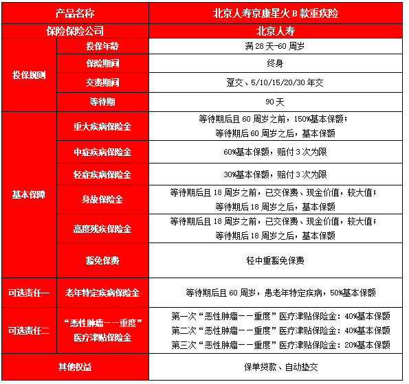 北京人寿京康星火B款重疾险保什么?值得买吗?