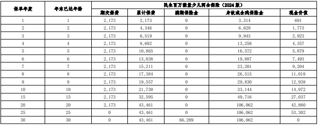 民生百万能量少儿两全保险(2024版)保障有哪些?收益如何?