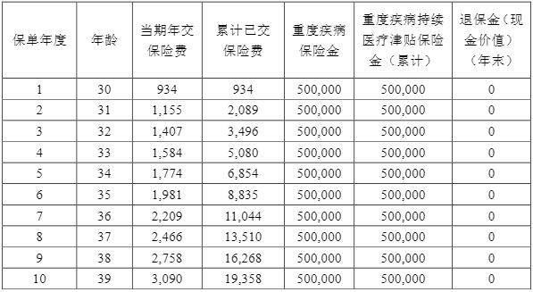 人保健康玺悦常在互联网重疾险保什么?值得买吗?