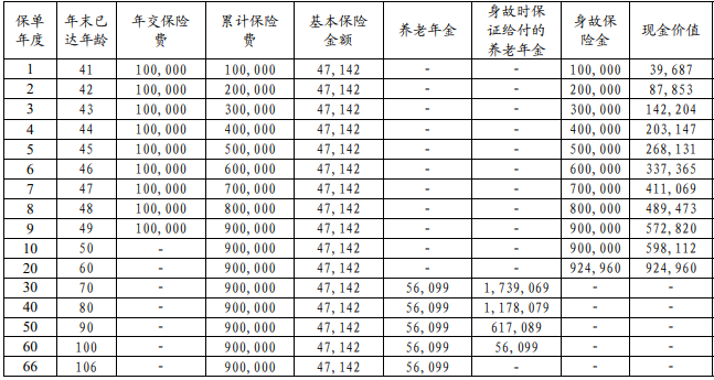 中信保诚「岁悦无忧」养老年金保险保什么?领多少钱?