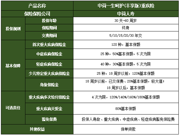 中荷一生呵护(丰享版)重疾险条款介绍?多少钱一年?