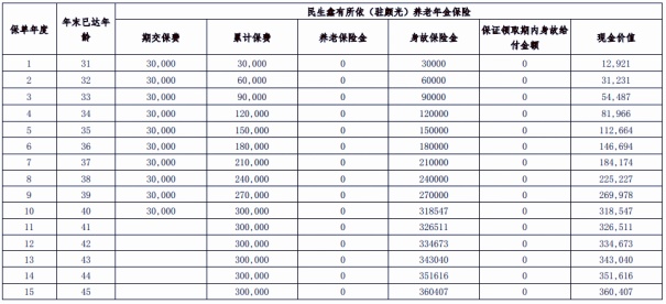 民生鑫有所依(驻颜光)养老年金保险条款是什么？收益如何？