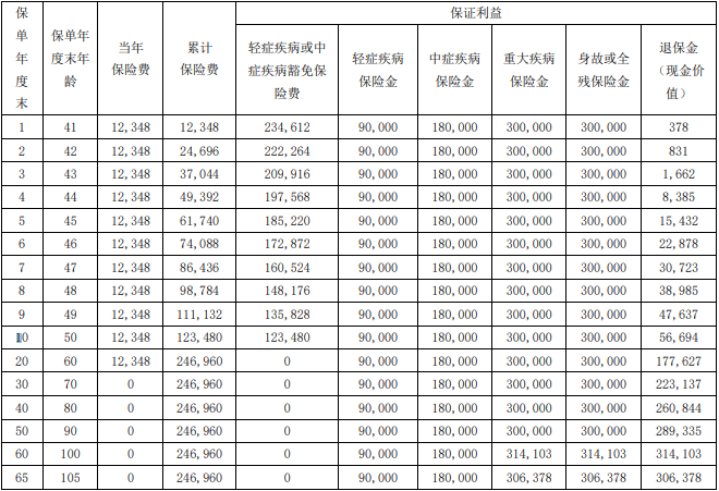 瑞众菩提树(典藏版)重疾险条款介绍?值得买吗?