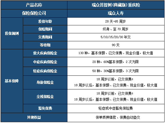 瑞众菩提树(典藏版)重疾险条款介绍?值得买吗?