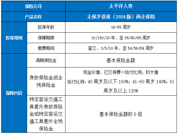 太保岁优保(2024版)两全保险怎么样?是真的吗?