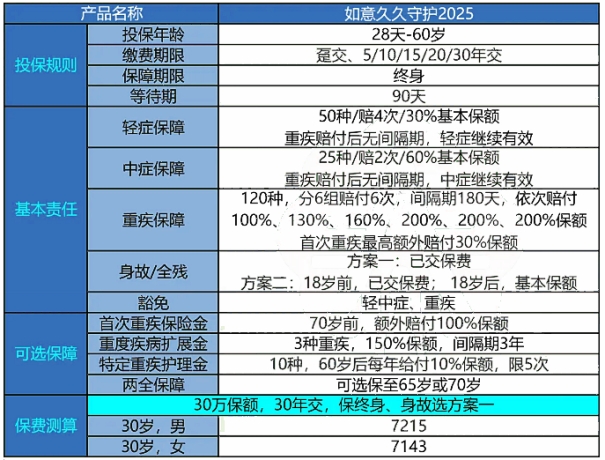 信泰人寿如意久久守护(2025)重疾险怎么样?有什么亮点?