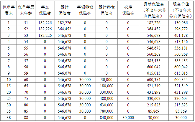 恒安标准乐享华年A款养老年金保险保什么?领多少钱?