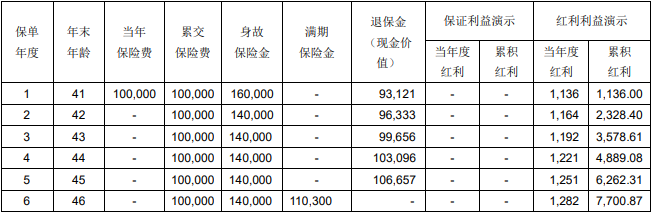 光大永明金瑞保(2024版)两全保险(分红型)条款介绍?收益如何?