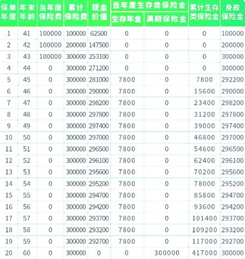 中邮年年好稳多多年金保险产品如何?收益怎样?