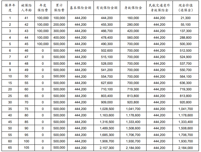 太保鑫相伴(臻享版)终身寿险怎么样?收益如何？