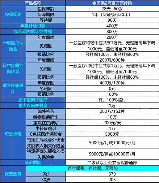 金医保2号百万医疗险保什么?值得买吗?