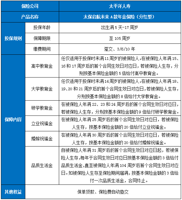 太保启航未来A款年金保险(分红型)怎么样?领多少钱?