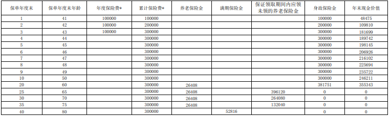 上海人寿沪申宝(明珠版)养老年金保险保什么?领多少钱?