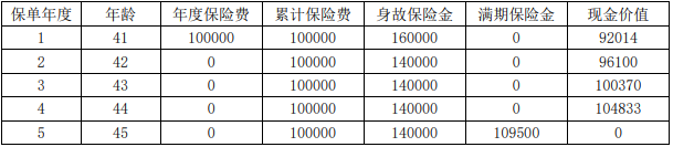 海港稳鑫利两全保险保什么?收益如何?