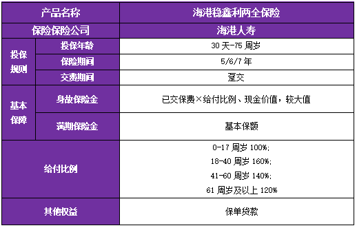 海港稳鑫利两全保险保什么?收益如何?