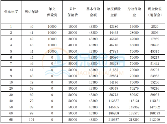 农银人寿金穗瑞享终身寿险保什么?现金价值?