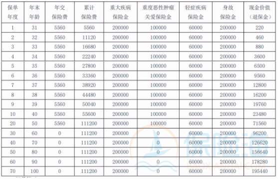 农银人寿金穗万物生(2024)重疾险保障内容?值得买吗?