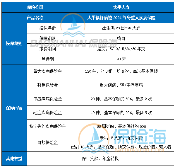 太平福禄倍禧2024终身重疾险保什么?有什么优点?