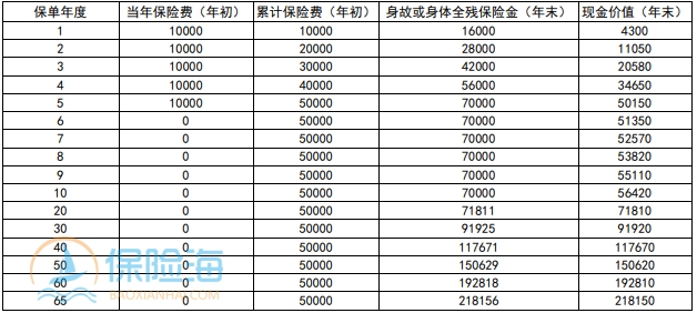 新华人寿荣耀鑫享智赢版终身寿险保什么?几时回本?