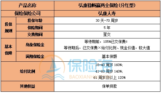 弘康稳畅赢两全保险(分红型)特色有哪些?条款介绍?