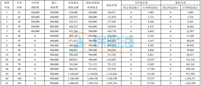 光大永明光明至尊(2024版)终身寿险(分红型)保什么?现金价值?