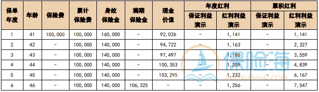 国联人寿惠泰丰华两全保险(分红型)保什么?收益如何?