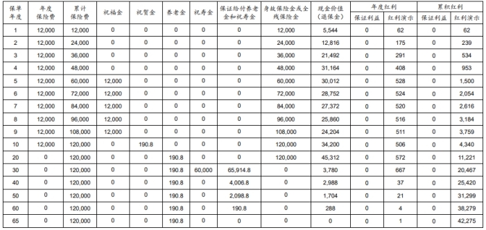 太保鑫长虹年金保险(分红型)怎么样?值得买吗?