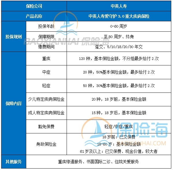 中英人寿爱守护3.0重疾险怎么样?保什么?