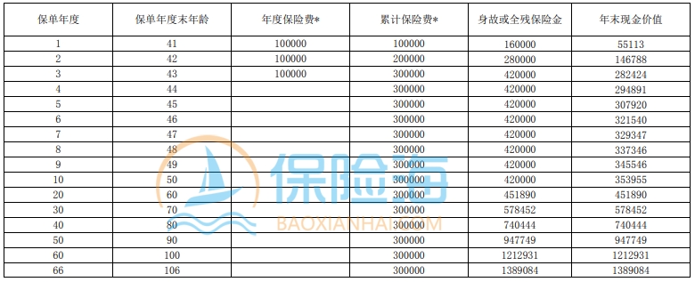 上海人寿臻鑫传家如意版A款终身寿险保什么?现金价值?