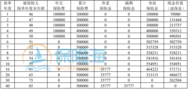 招商仁和和年年养老年金保险保障内容?领多少钱?