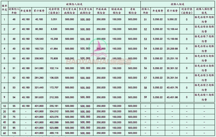 太保太安心终身重病险保什么？值得买吗？