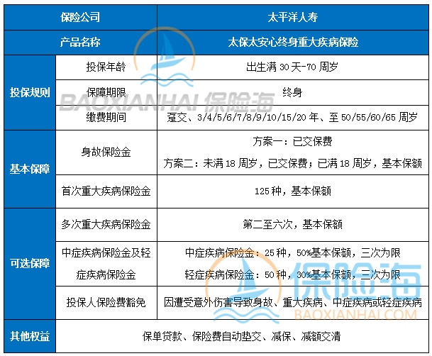 太平洋太安心终身重病险怎么样?保什么?