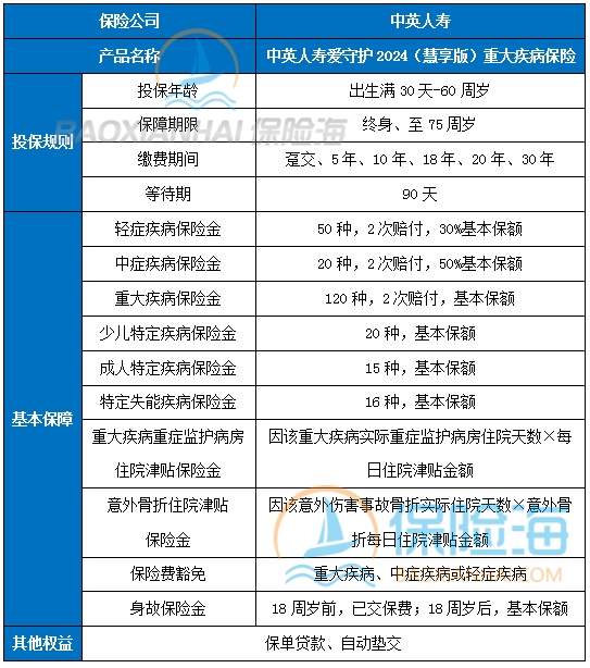 中英人寿爱守护2024(慧享版)重疾险病怎么样？有什么特色？