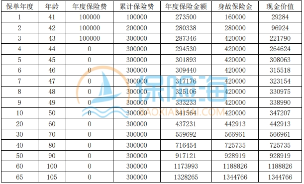 海港鑫多多耀光版终身寿险条款介绍?现金价值?