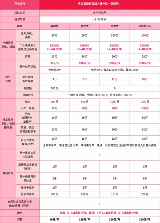 太平洋青龙卫焕新版成人意外险怎么样?有什么特色?