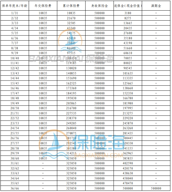 工银安盛人寿御安康两全保险保什么?收益如何?