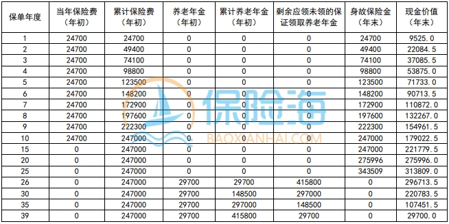 新华人寿金福满堂养老年金保险保什么?领多少钱?