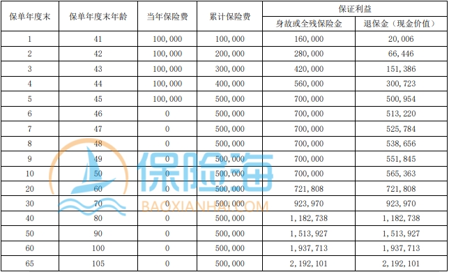 瑞众聚宝盆(典藏版)终身寿险保什么?几时回本?